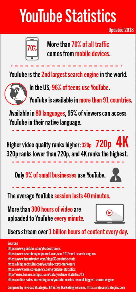YouTube Infographic updated 2018