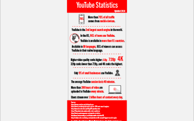 YouTube Infographic and Statistics – Updated 2018