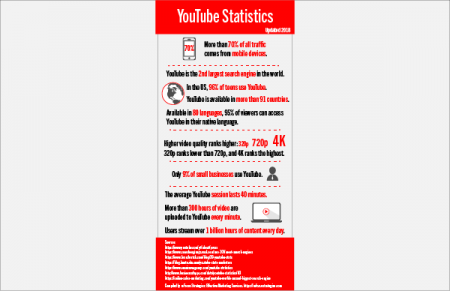 YouTube Infographic and Statistics – Updated 2018